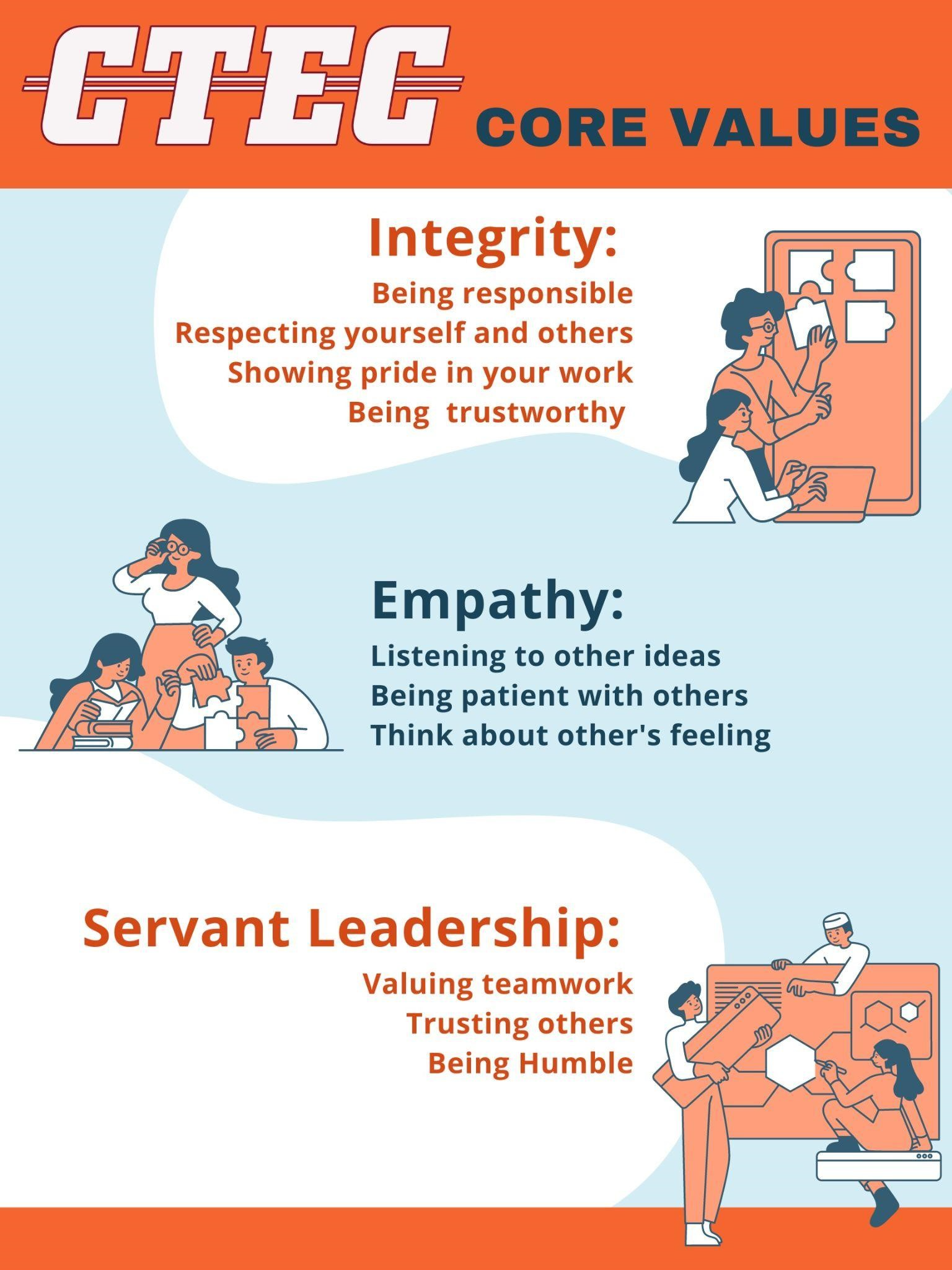 Informational graphic showing CTEC's Core Values with an orange top and bottom border, a blue and white sky background, and cartoon graphics showing the following: Integrity:  Being responsible Respecting yourself and others Showing pride in your work Being trustworthy, Empathy: Listening to other ideas Being patient with others Think about other's feelings, Servant leadership:  Valuing teamwork Trusting others Being Humble.