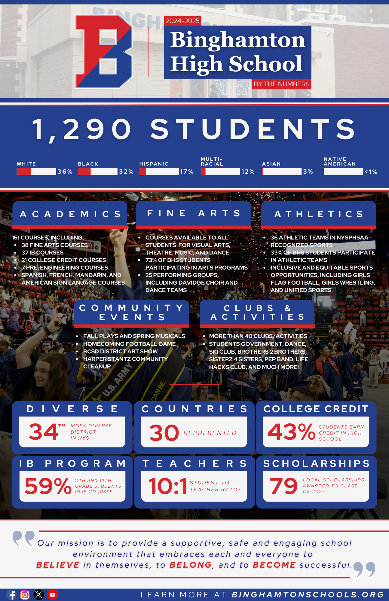 bhs bY tHE nUMBERS