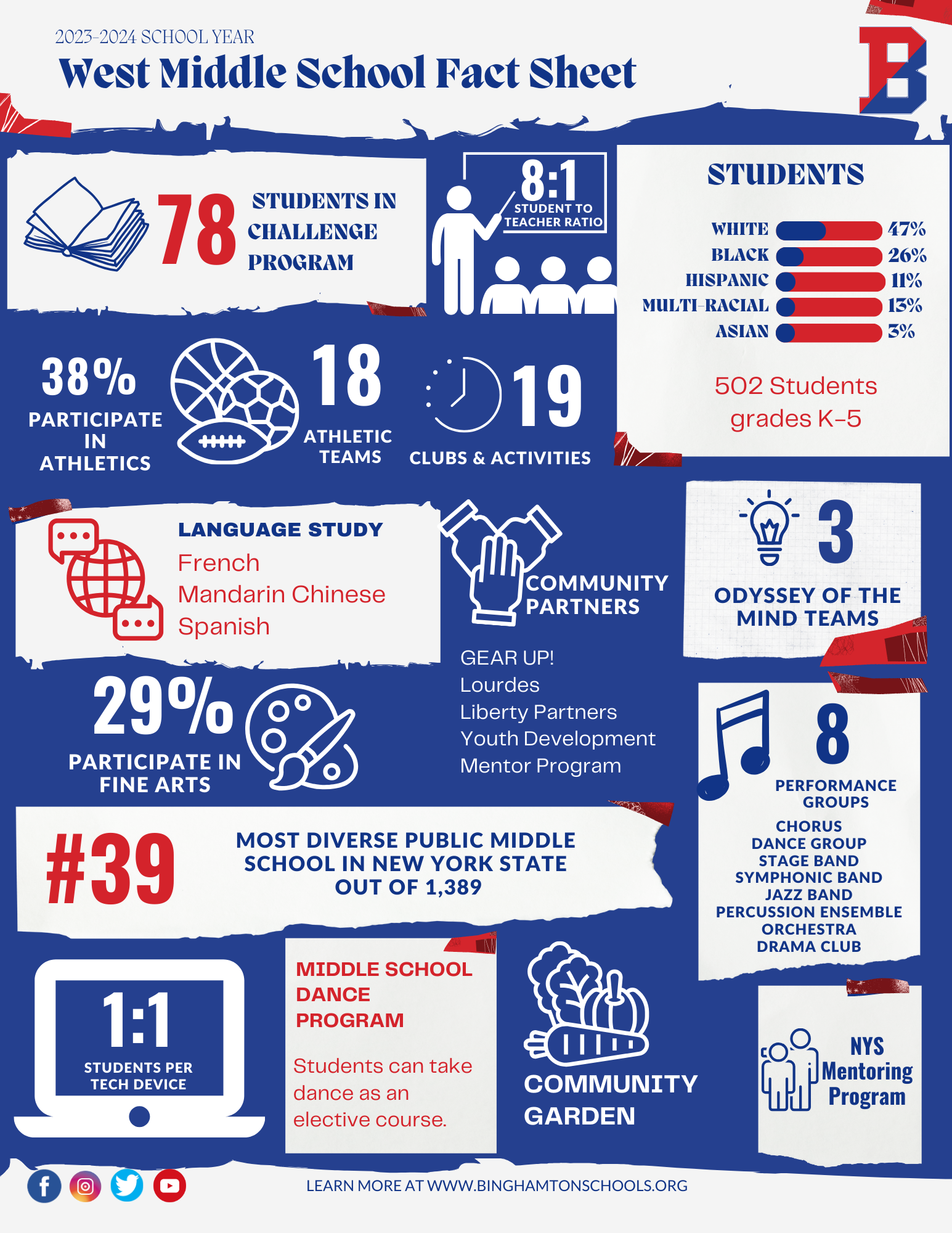 WMS By The Numbers