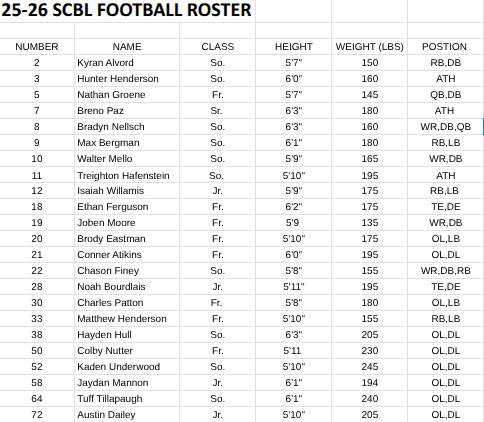 Central  Varsity Roster