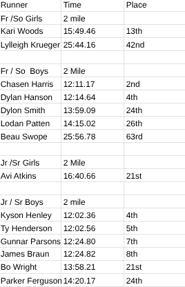 results 