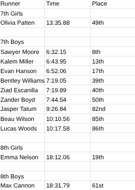 results 