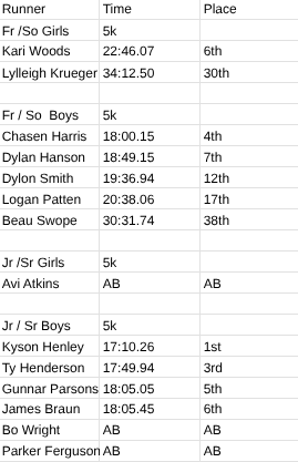 results 