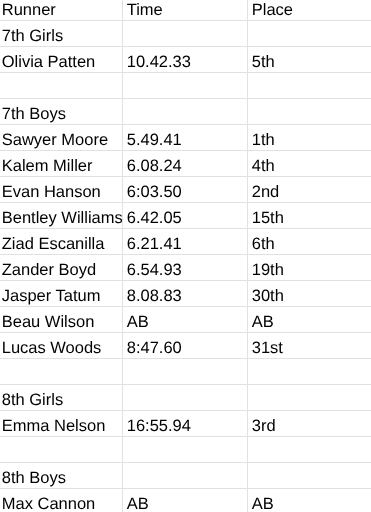 results