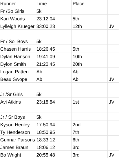 results