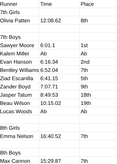 results