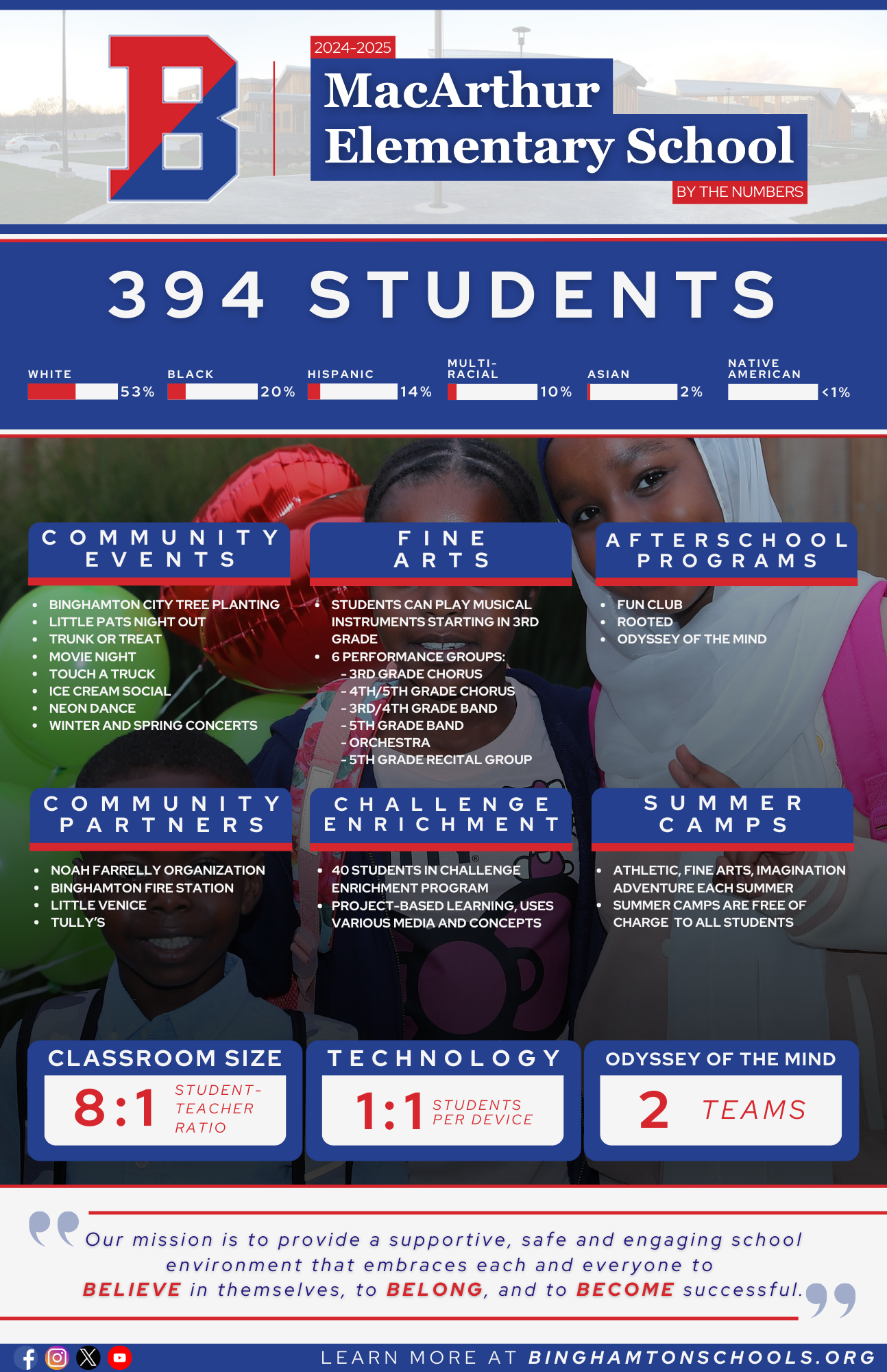 MacArthur By The Numbers