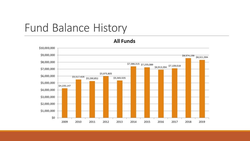 Fund Balance History Chart