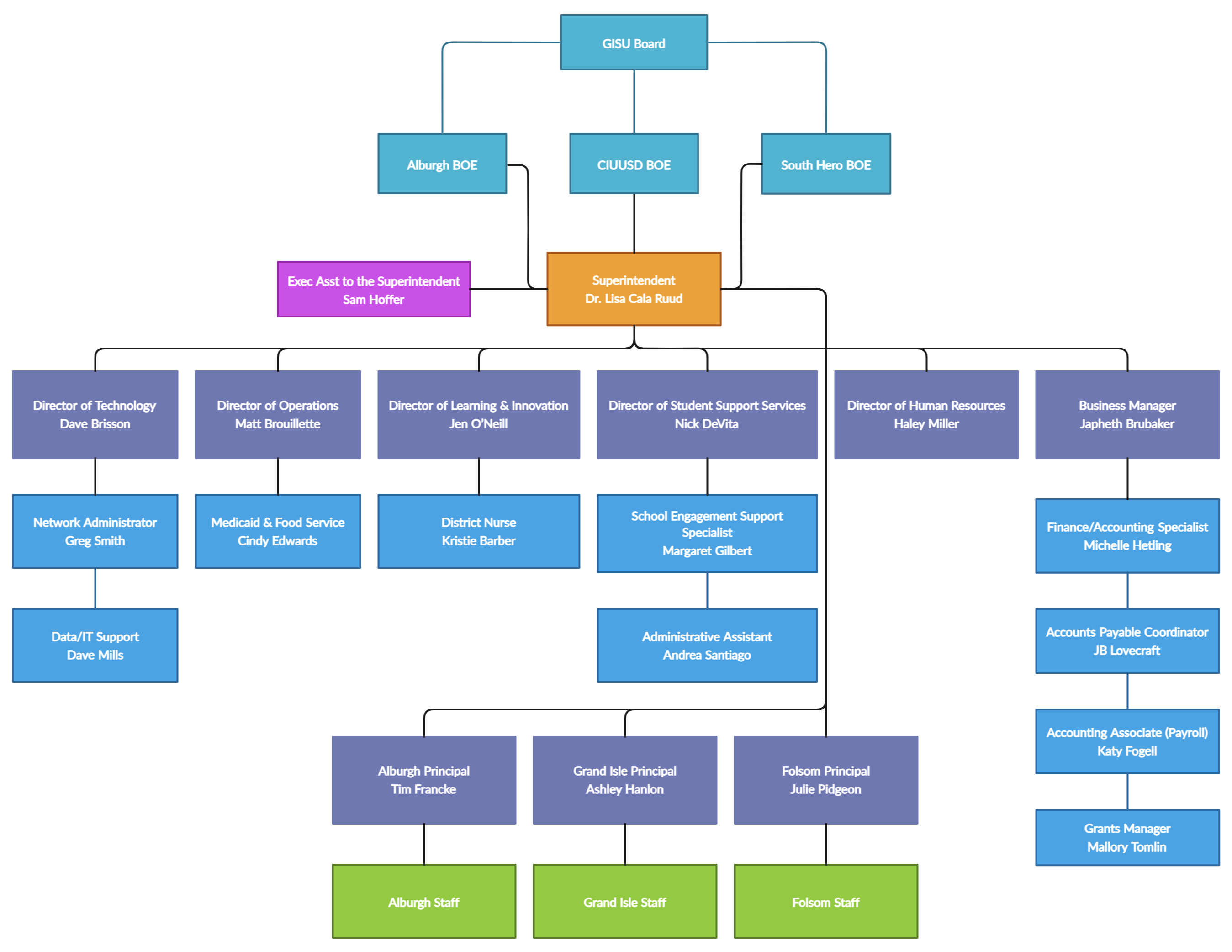 GISU Org Chart