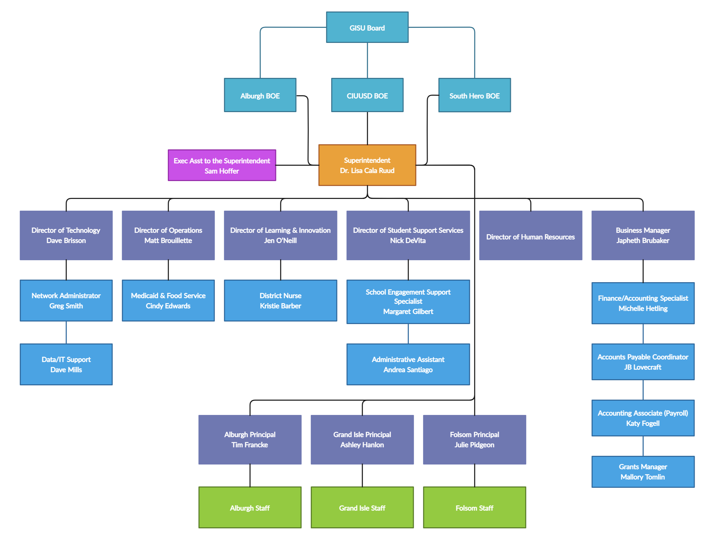 GISU Org Chart