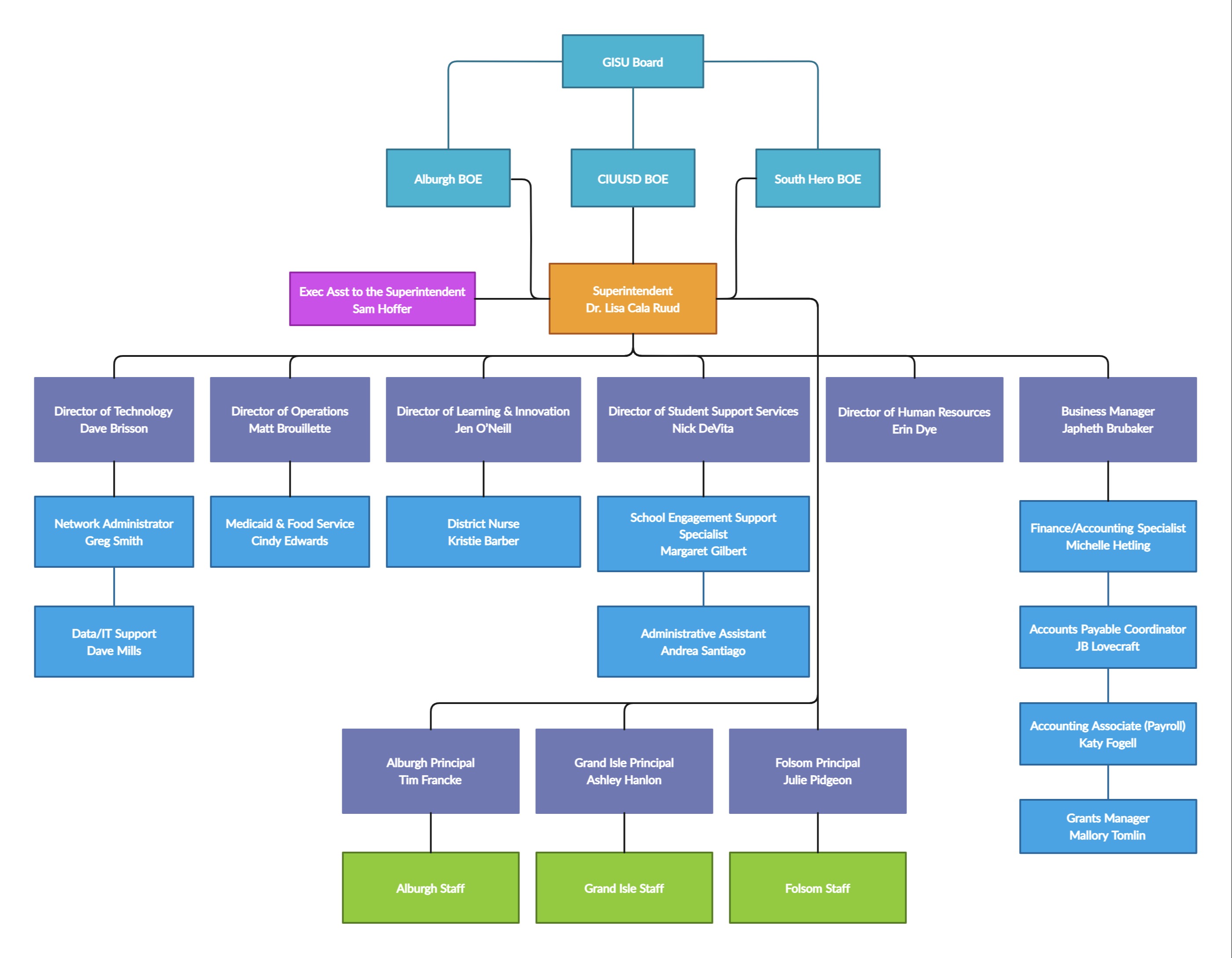 GISU Org Chart