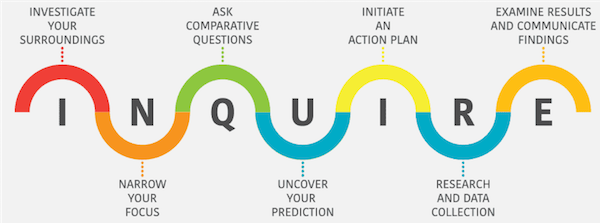A banner consists of the following: INQUIRE: Investigate your surroundings; Narrow your focus; Ask comparative questions; Uncover your prediction; Initiate an action plan; Research and data collection; examine results and communicate findings.