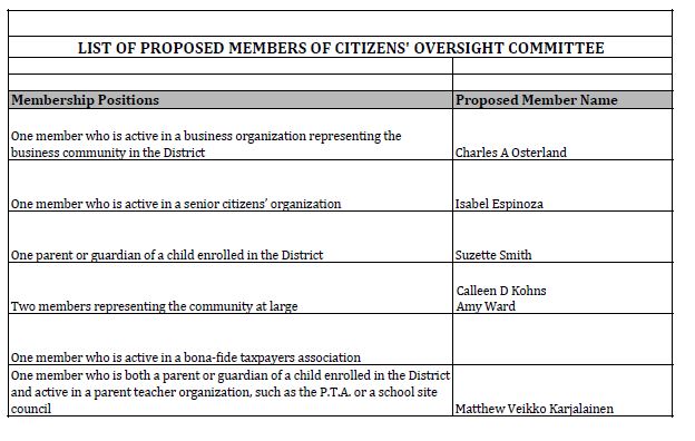 List of Proposed Members of Citizens Oversight Committee