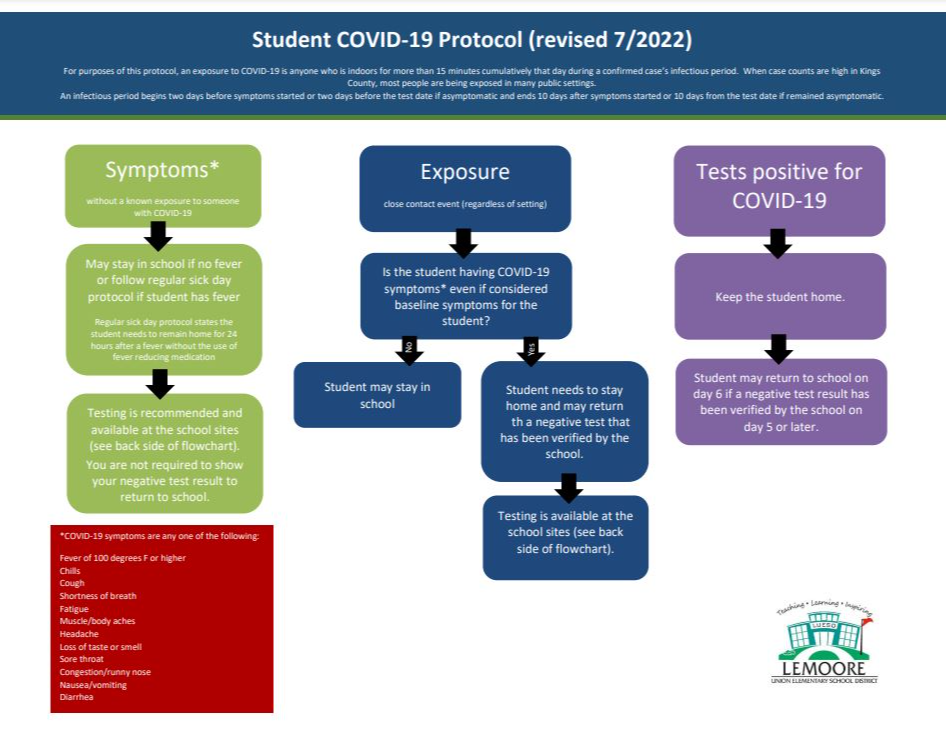 Student COVID-19  Protocol Flowchart (revised 7.2022)