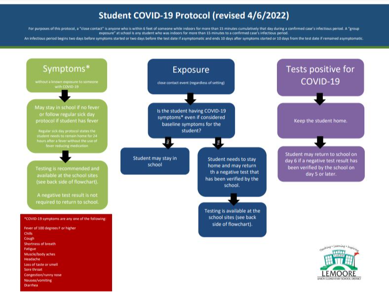Student COVID-19  Protocol Flowchart (revised 4.6.2022)