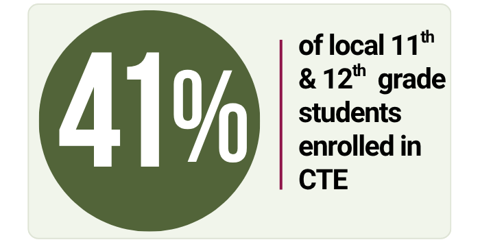 41 % of 11th and 12th graders enrolled
