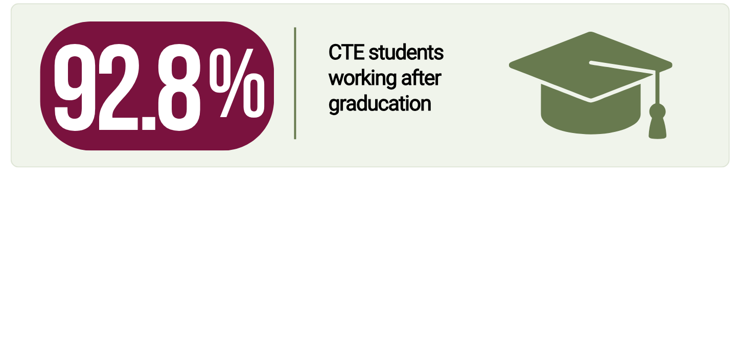 92 percent of CTE student working after graduation