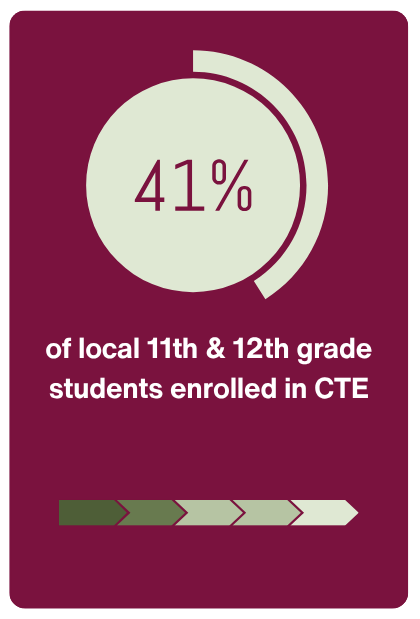 41 % of 11th and 12th graders enrolled