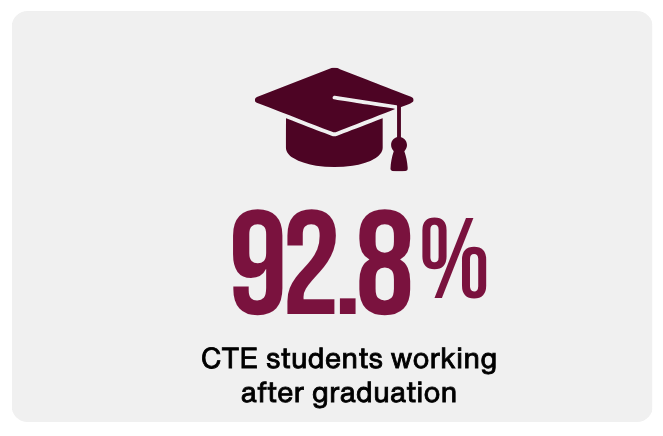92 percent of CTE student working after graduation