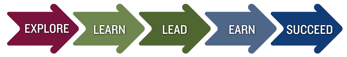 Arrows with words Exlore, learn, lead,  earn , succeed