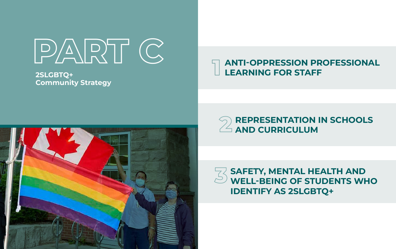 2SLGBTQ+ Community Strategy 1. Anti-oppression professional learning for staff. 2. Representation in schools and curriculum. 3. Safety, mental health and wellbeing of students who identify as 2SLGBTQ+.