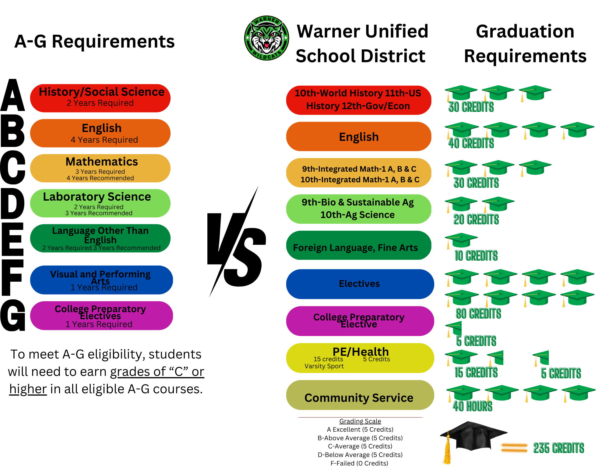 Graduation requirements