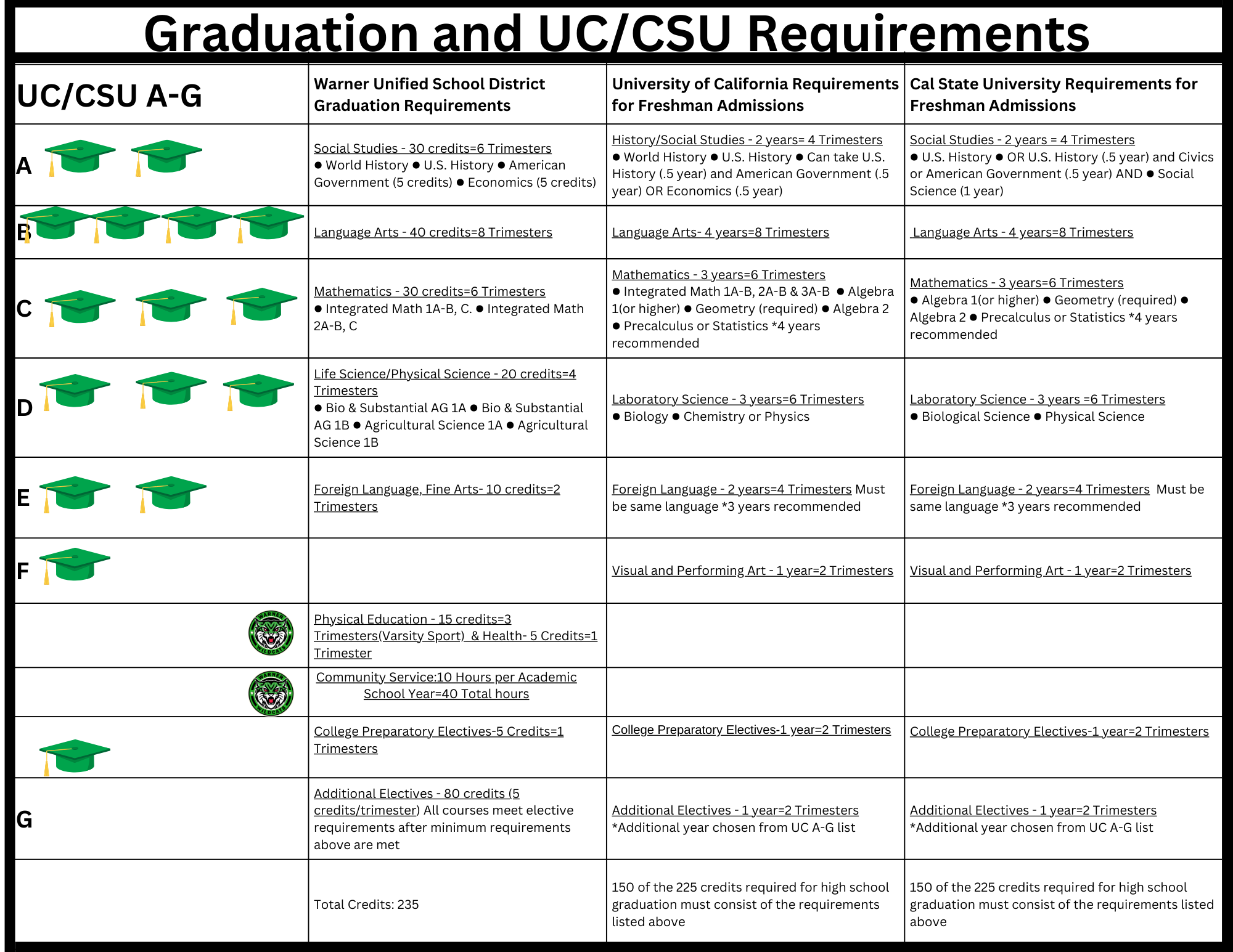 UC/CSU Requirements