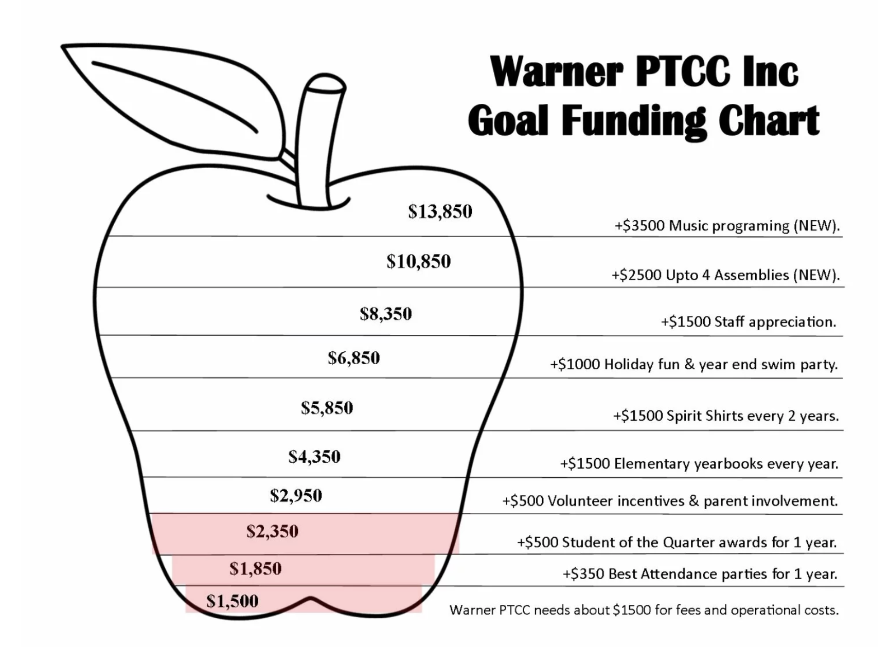 Warner PTCC Inc Goal Funding Chart