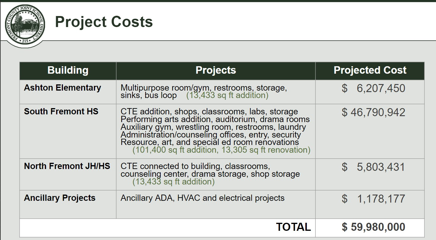 Project Costs Table