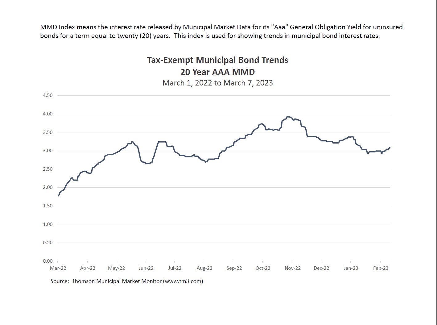 Bond Trend Graph