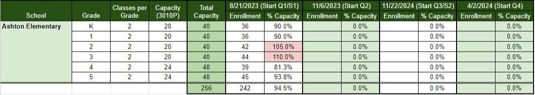 Table showing Ashton Elementary Enrollment
