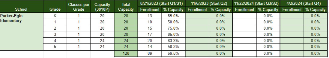Table showing Parker-Egin Elementary Enrollment