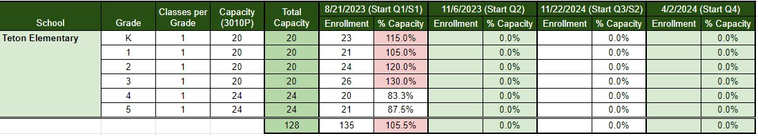 Table showing Teton Elementary Enrollment