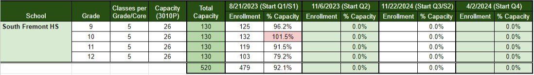 Table showing South Fremont High School Enrollment