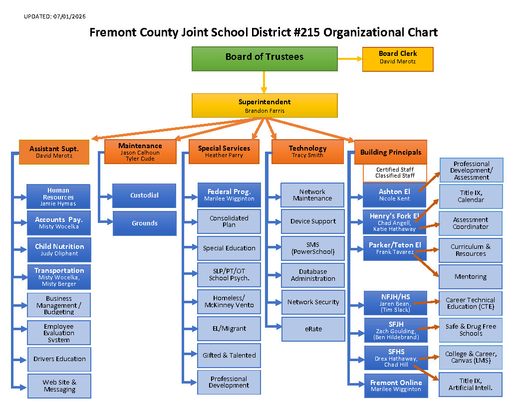 Organizational Chart