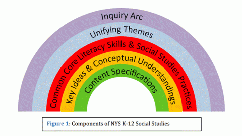 Components of NYS K-12 Social Studies