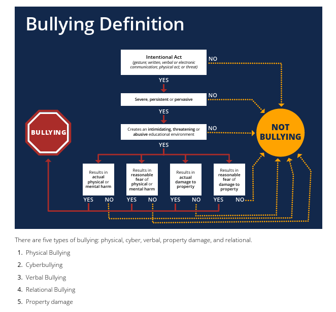 KSDE Bullying Defined