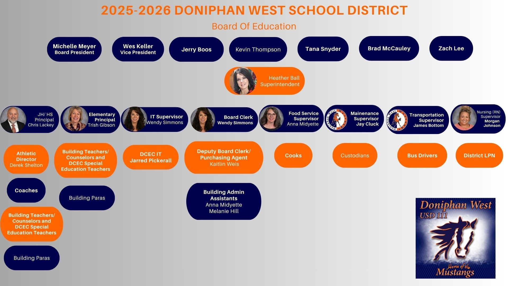 USD 111 Organizational Chart 