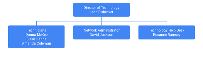 technology org chart, read on pdf