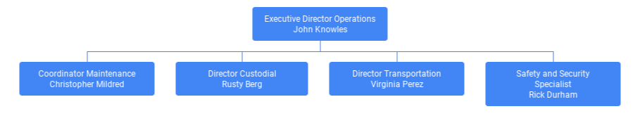 operations org chart