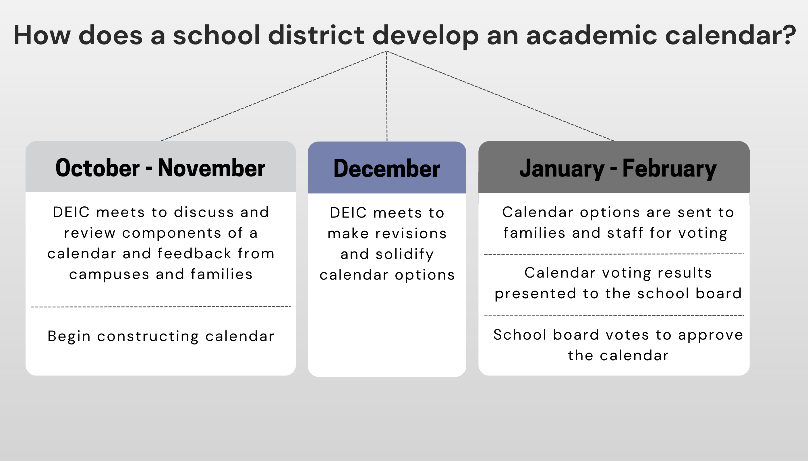 How does a district develop an academic calendar?