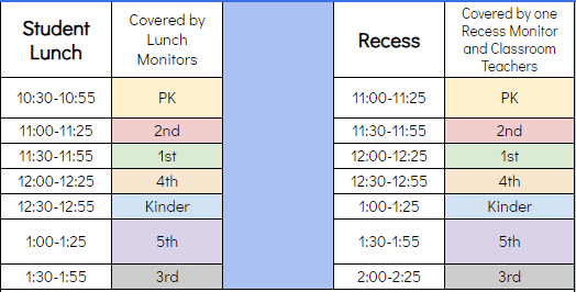 lunch and recess schedule Student Lunch	Covered by Lunch Monitors		Recess	Covered by one Recess Monitor and Classroom Teachers 10:30-10:55	PK		11:00-11:25	PK 11:00-11:25	2nd		11:30-11:55	2nd 11:30-11:55	1st		12:00-12:25	1st 12:00-12:25	4th		12:30-12:55	4th 12:30-12:55	Kinder		1:00-1:25	Kinder 1:00-1:25	5th		1:30-1:55	5th 1:30-1:55	3rd		2:00-2:25	3rd