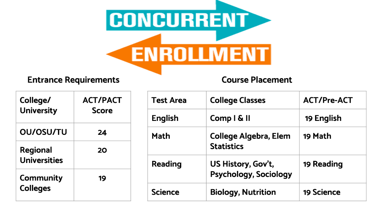 Concurrent Enrollment Information- Entrance Requirements for ACT/PACT Scores OU/OSU/TU 24, REgional Universities 20, Community Colleges 19/// Course Placements: English- Comp 1 & 2, 19 English ACT; Math-college algebra, elem statistics, 19 math ACT; REading- Us History,Gov, Psychology, Sociology, 19 REading ACT; Science- Biology,Nutrition, 19 Science ACT