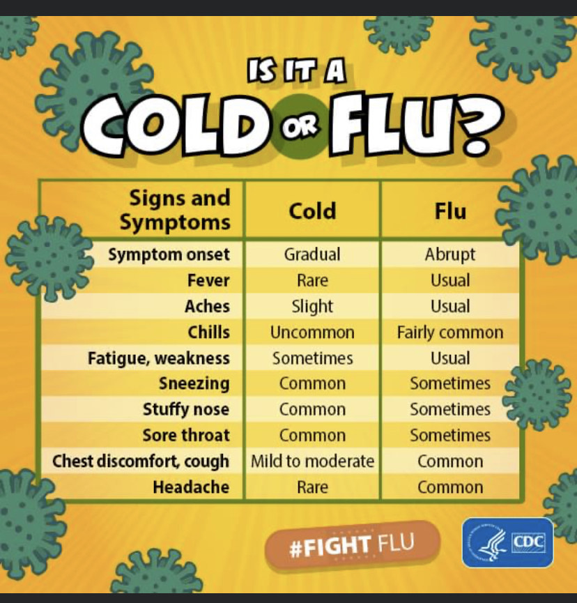 Chart of Cold vs Flu symptoms