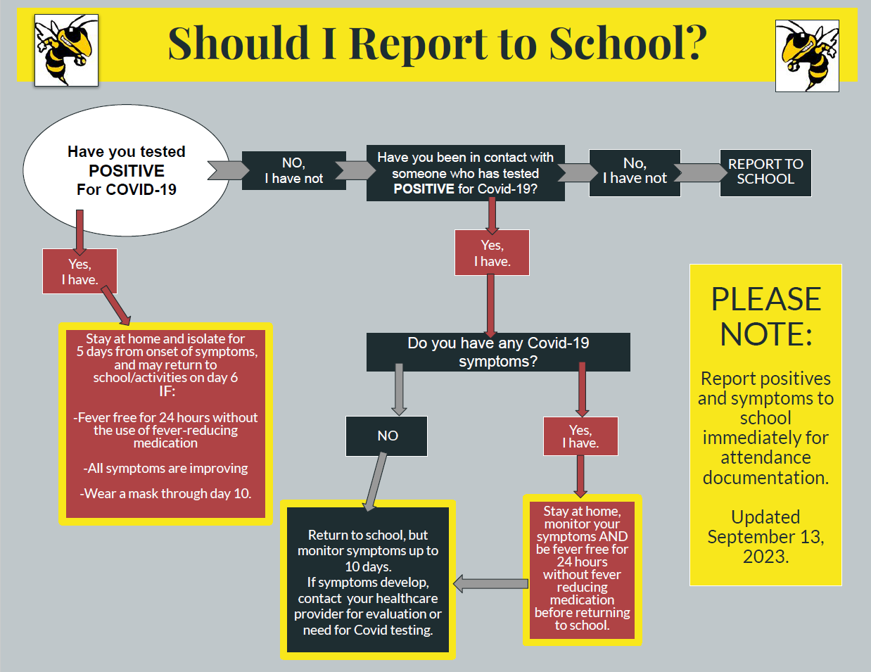 COVID Flow Chart