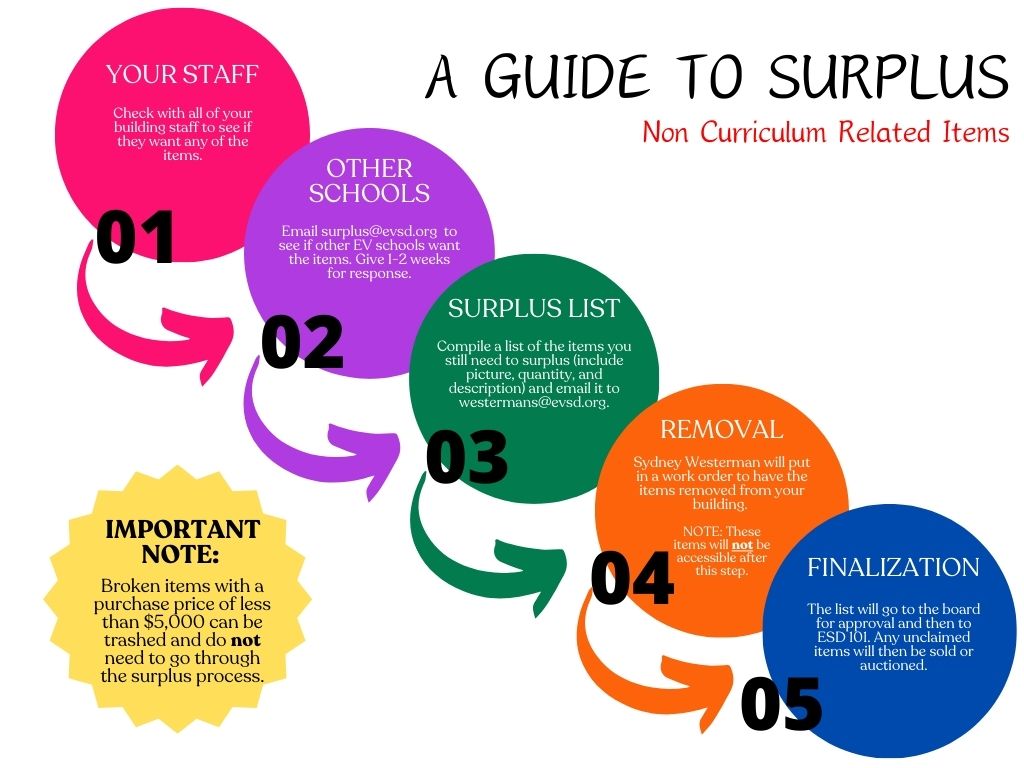 surplus guide