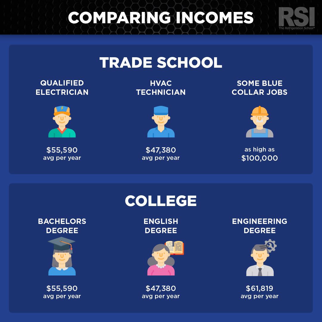 Trade school vs. College income comparson