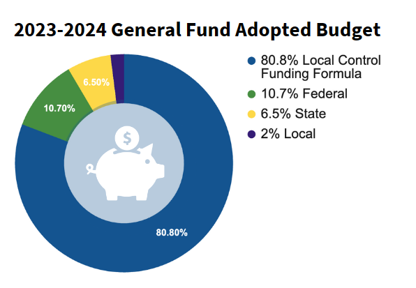 2023-2024 General Fund Adopted Budget