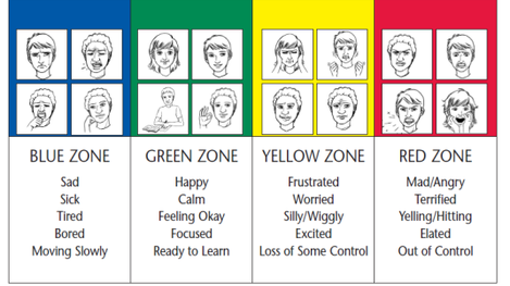 Zones of Regulation