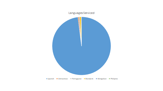 pie chart